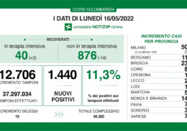 Covid, i dati di oggi in Lombardia