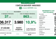 Covid, i dati di oggi in Lombardia