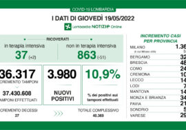 Covid, i dati di oggi in Lombardia