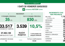 Covid, i dati di oggi in Lombardia