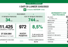 Covid, i dati di oggi in Lombardia