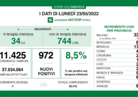 Covid, i dati di oggi in Lombardia
