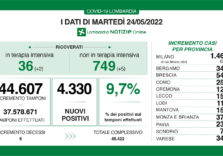 Covid, i dati di oggi in Lombardia