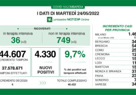 Covid, i dati di oggi in Lombardia