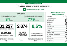 Covid, i dati di oggi in Lombardia