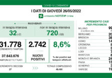 Covid, i dati di oggi in Lombardia