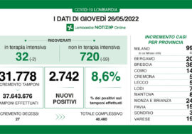 Covid, i dati di oggi in Lombardia
