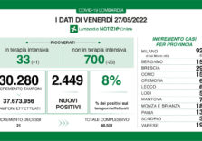Covid, i dati di oggi in Lombardia