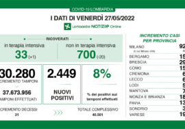 Covid, i dati di oggi in Lombardia
