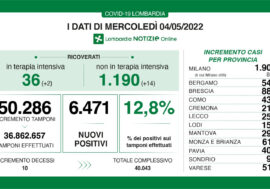 Covid, in Lombardia cala il tasso di positività al 12,8% ma salgono i ricoveri