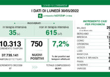 Covid, i dati di oggi in Lombardia