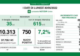 Covid, i dati di oggi in Lombardia