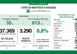 Covid, i dati di oggi in Lombardia