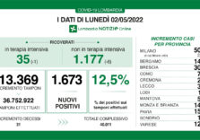 Covid, in Lombardia tasso stabile (12,5%) e ricoveri in calo