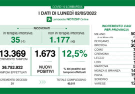 Covid, in Lombardia tasso stabile (12,5%) e ricoveri in calo