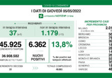 Covid, in Lombardia i positivi sono 6.362 su 45.925 tamponi (13,8%)