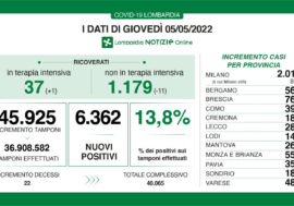 Covid, in Lombardia i positivi sono 6.362 su 45.925 tamponi (13,8%)