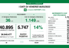 Covid, in Lombardia tasso stabile (14%) ma calano i ricoveri