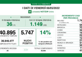 Covid, in Lombardia tasso stabile (14%) ma calano i ricoveri