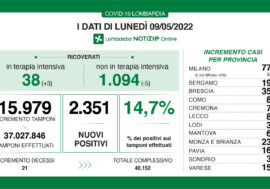 Covid, bollettino di oggi della Lombardia