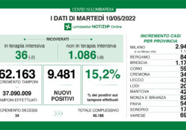 Covid, in Lombardia calano ancora i ricoveri ma sale il tasso dei positivi