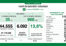 Covid, bollettino di oggi in Lombardia