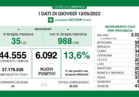 Covid, bollettino di oggi in Lombardia