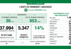 Covid, bollettino di oggi della Lombardia