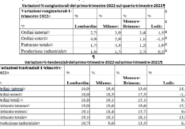 Dati positivi nel primo trimestre 2022 per la Camera di commercio di Milano, Monza  e Lodi