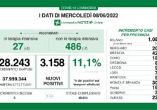 Covid, i dati di oggi in Lombardia