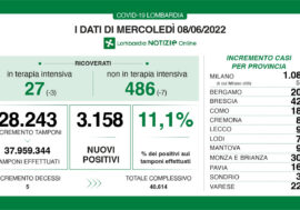 Covid, i dati di oggi in Lombardia