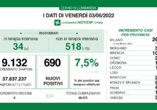 Covid, i dati di oggi in Lombardia