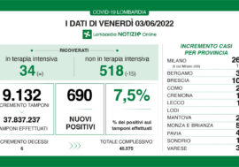 Covid, i dati di oggi in Lombardia