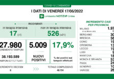 Covid, rimangono alti i dati in Lombardia 17,9%, in calo le terapie intensive