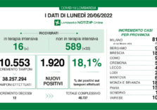 Covid, i dati di oggi in Lombardia
