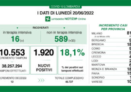 Covid, i dati di oggi in Lombardia