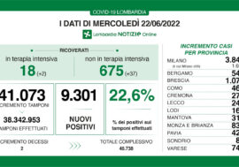 Covid, in Lombardia il virus continua a salire e aumentano i ricoveri