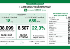 Covid, i dati di oggi in Lombardia