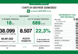 Covid, i dati di oggi in Lombardia