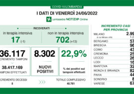 Covid, i dati di oggi in Lombardia