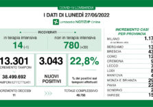 Covid, i dati di oggi in Lombardia