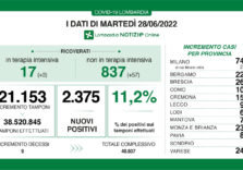 Covid, i dati di oggi in Lombardia