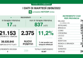 Covid, i dati di oggi in Lombardia