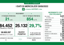 Covid, il virus rialza la testa anche in Lombardia (29,7%) e crescono i ricoveri