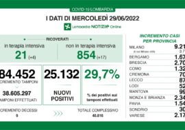 Covid, il virus rialza la testa anche in Lombardia (29,7%) e crescono i ricoveri