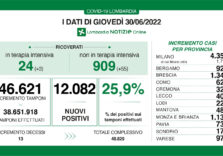 Covid, i dati di oggi in Lombardia