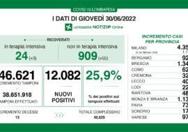 Covid, i dati di oggi in Lombardia