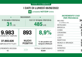 Covid, i dati di oggi in Lombardia