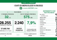Covid, i dati di oggi in Lombardia