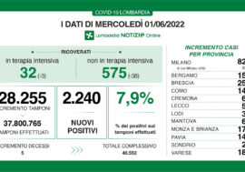 Covid, i dati di oggi in Lombardia